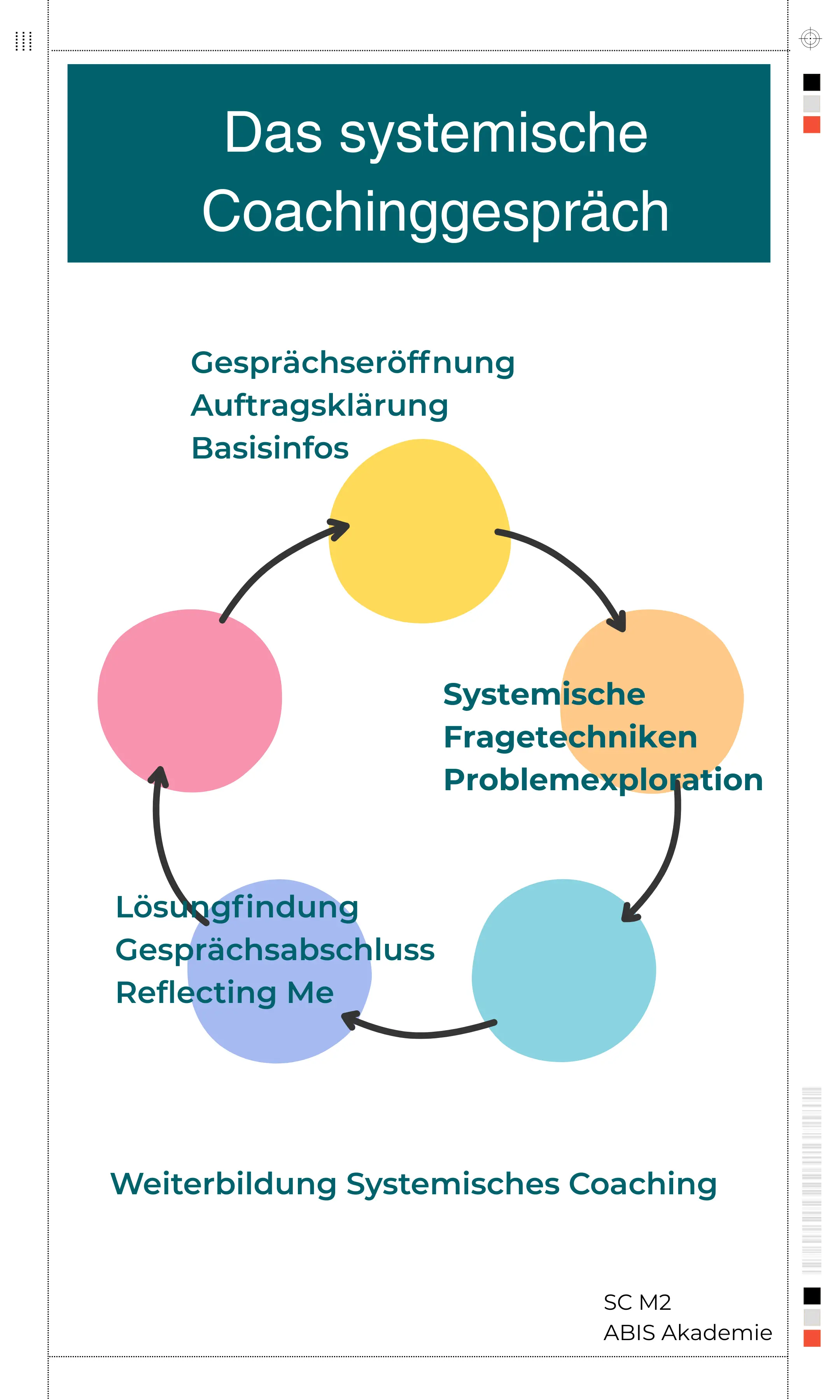 Flipchart mit Darstellung des systemischen Coachinggesprächs während Modul 2 Systemisches Coaching