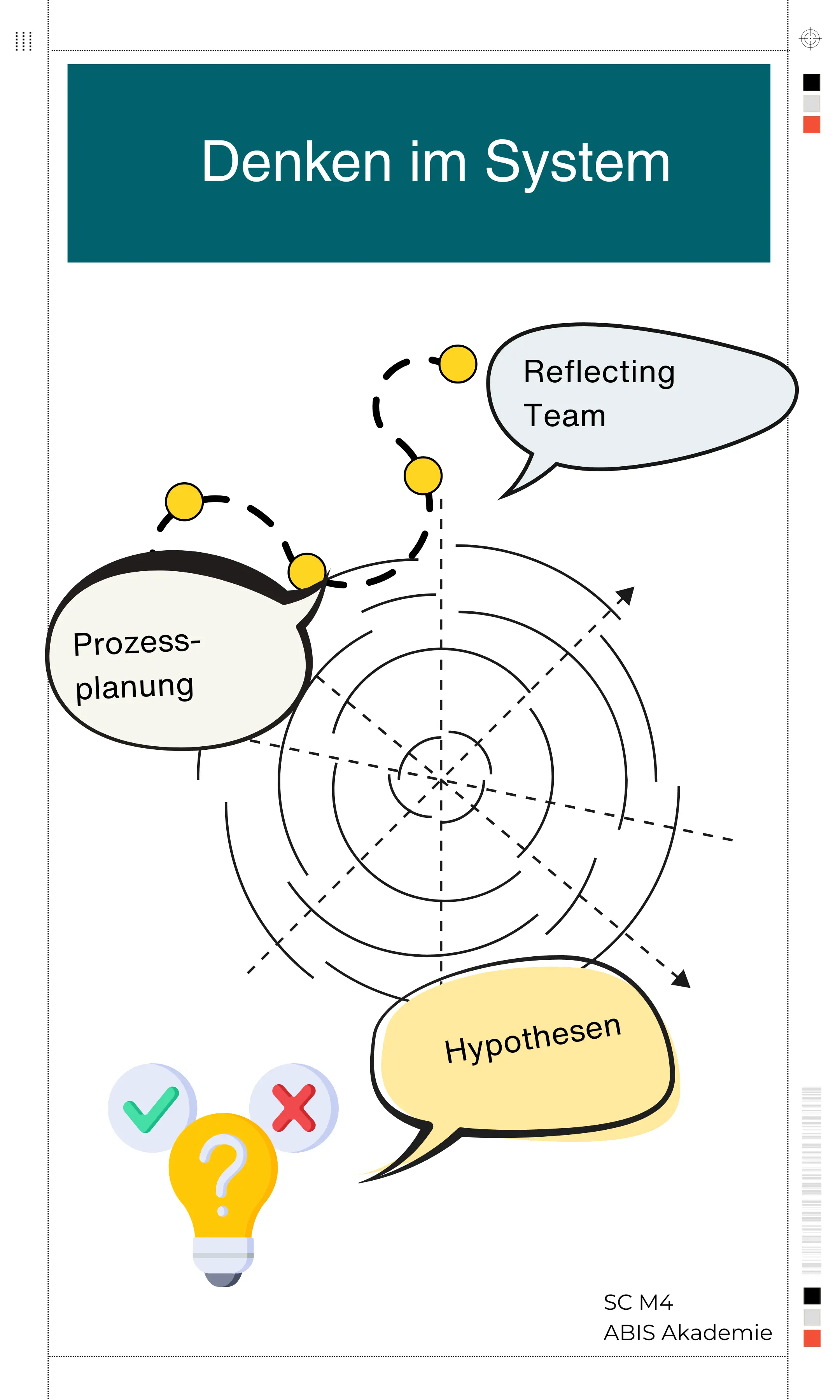 Flipchart mit Darstellung von Hypothesen und Prozessplanung während Modul 4 Systemisches Coaching Leipzig